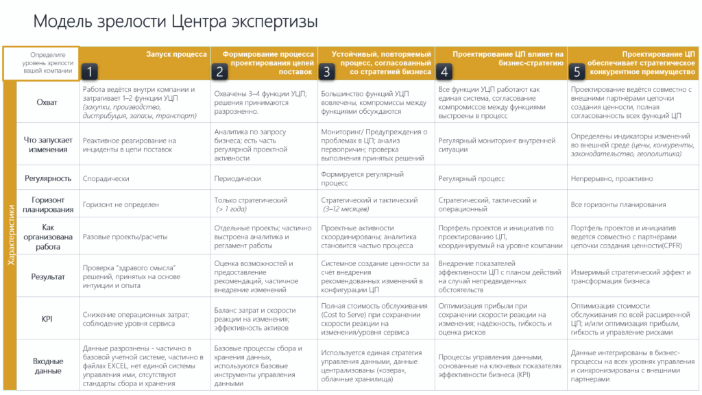 Центр экспертизы по моделированию: как один проект может приносить выгоду много лет?